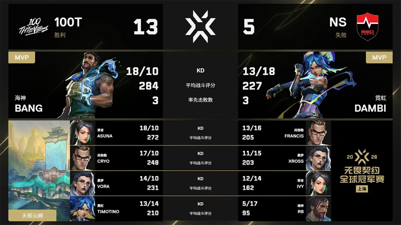 100T决胜图13-1碾压NS！太平洋仅剩T1独苗，上海冠军赛败者组继续前进
