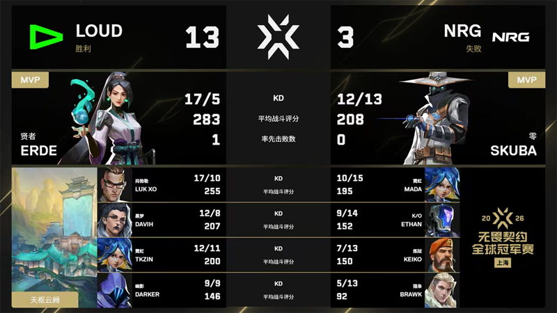 LOUD 2-1掀翻卫冕冠军NRG，图三13-3碾压晋级胜决，Darker创哥伦比亚历史