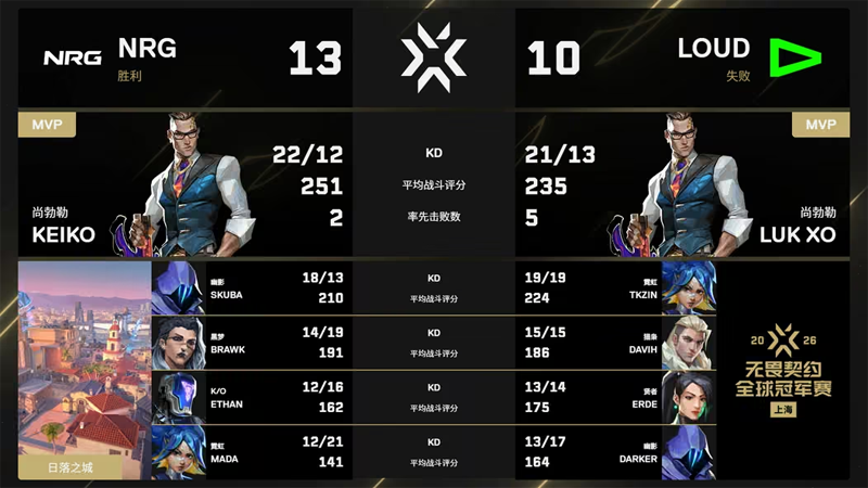 LOUD 2-1掀翻卫冕冠军NRG，图三13-3碾压晋级胜决，Darker创哥伦比亚历史