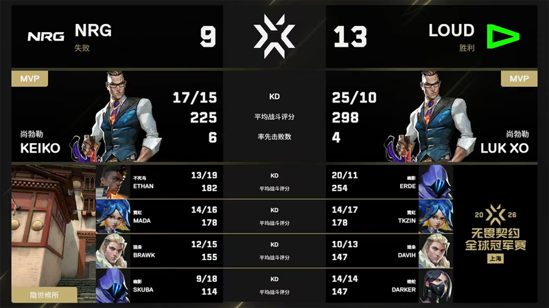 LOUD 2-1掀翻卫冕冠军NRG，图三13-3碾压晋级胜决，Darker创哥伦比亚历史