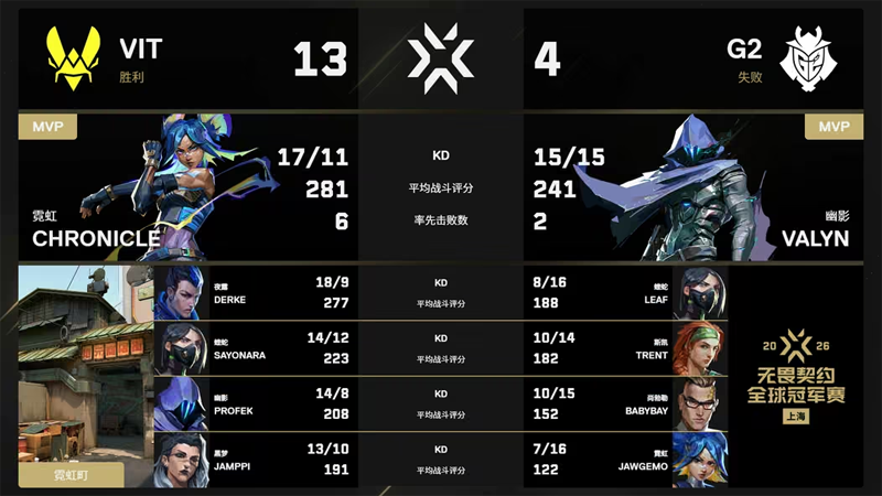VIT 2-0 G2挺进胜者组决赛！上海冠军赛将战LOUD，G2跌败者组生死战T1
