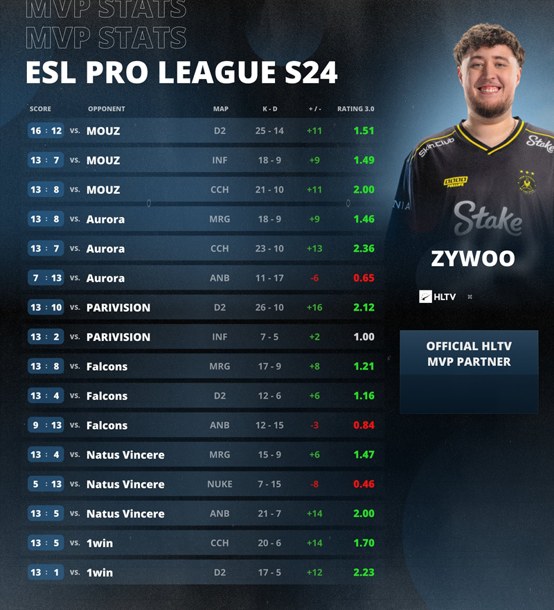 EPL S24收官：Vitality夺第7冠，ZywOo加冕第34座MVP