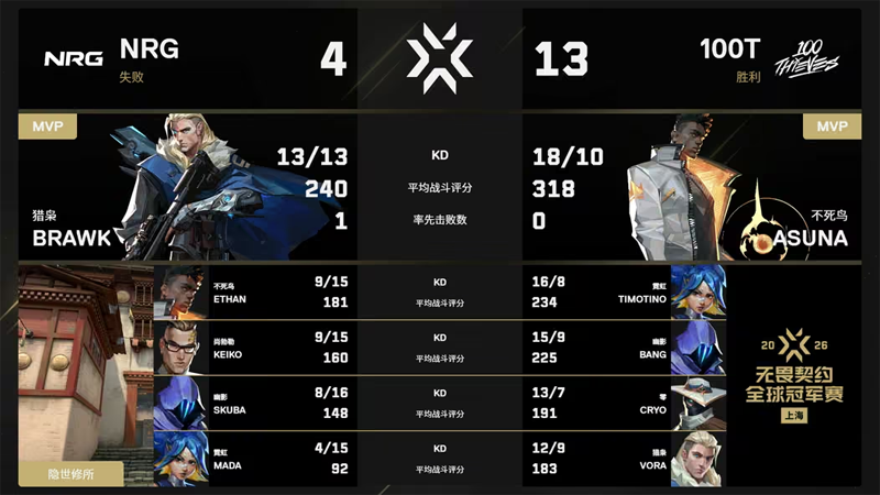 卫冕冠军轰然倒下！100T 2-0横扫NRG，上海冠军赛败者组杀入奔驰文化中心