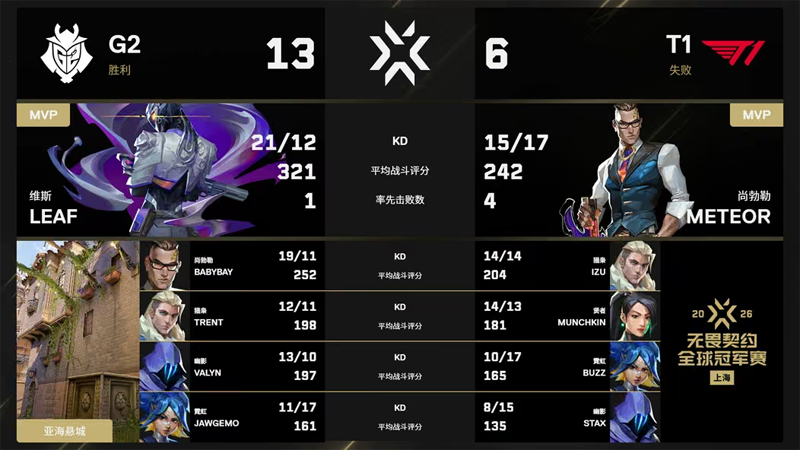 T1独苗出局！G2 2-1险胜老对手，上海冠军赛四强出炉将战100T
