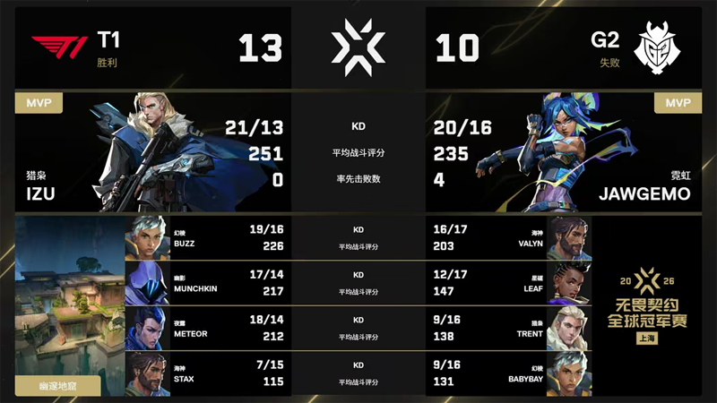 T1独苗出局！G2 2-1险胜老对手，上海冠军赛四强出炉将战100T