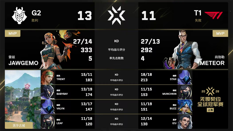 T1独苗出局！G2 2-1险胜老对手，上海冠军赛四强出炉将战100T