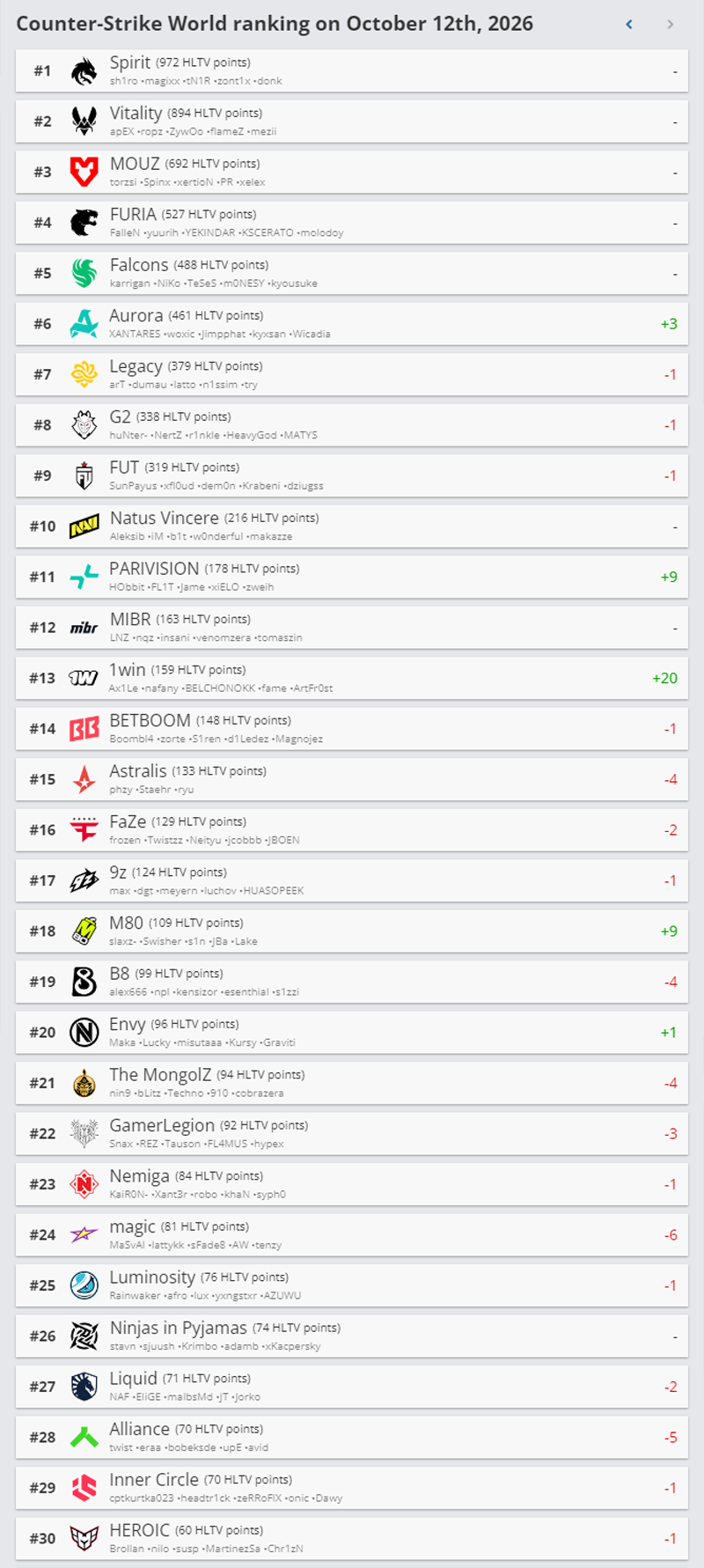 HLTV本周排名大地震！MongolZ跌出前20，Aurora杀入前六，TYLOO小幅上升