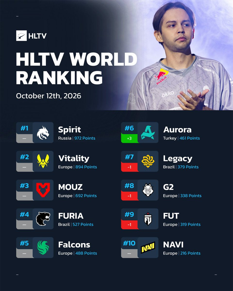 HLTV本周排名大地震！MongolZ跌出前20，Aurora杀入前六，TYLOO小幅上升