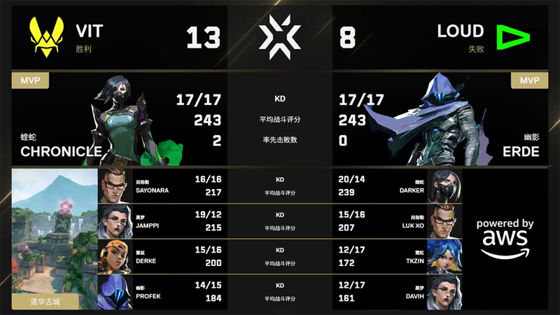 LOUD让一追二复仇VIT！lukxo狂砍64杀，时隔4年再进冠军赛总决赛