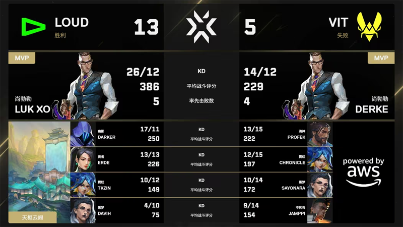 LOUD让一追二复仇VIT！lukxo狂砍64杀，时隔4年再进冠军赛总决赛