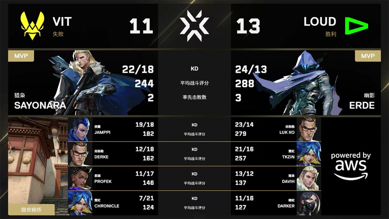 LOUD让一追二复仇VIT！lukxo狂砍64杀，时隔4年再进冠军赛总决赛