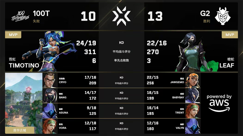 100T让一追二逆转G2！Cryocells 1.23 ratingcarry全场，G2止步四强