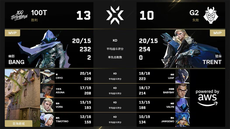100T让一追二逆转G2！Cryocells 1.23 ratingcarry全场，G2止步四强