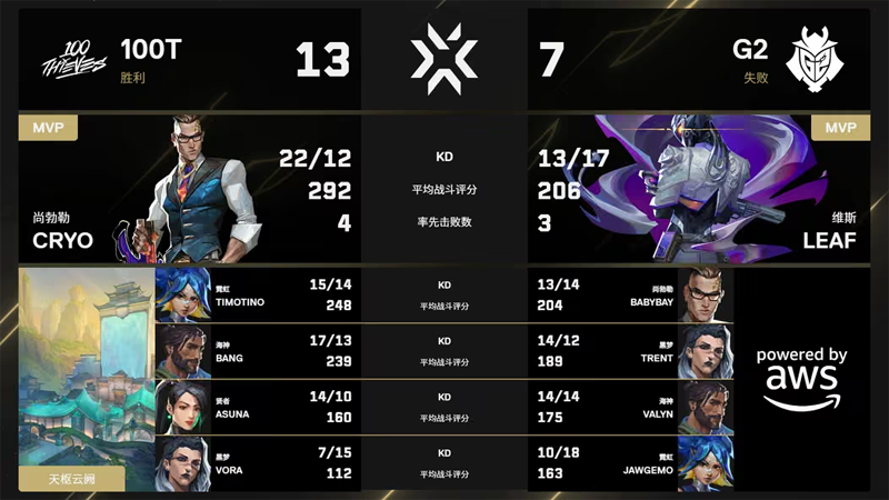 100T让一追二逆转G2！Cryocells 1.23 ratingcarry全场，G2止步四强