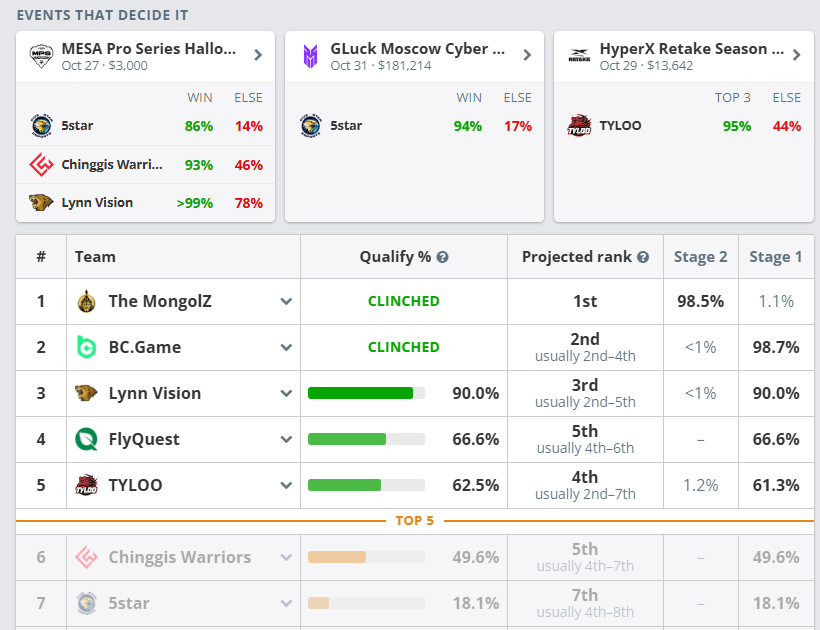 冰火两重天！LVG横扫夺冠Major出线率飙至90%，TYLOO告急跌至62.5%