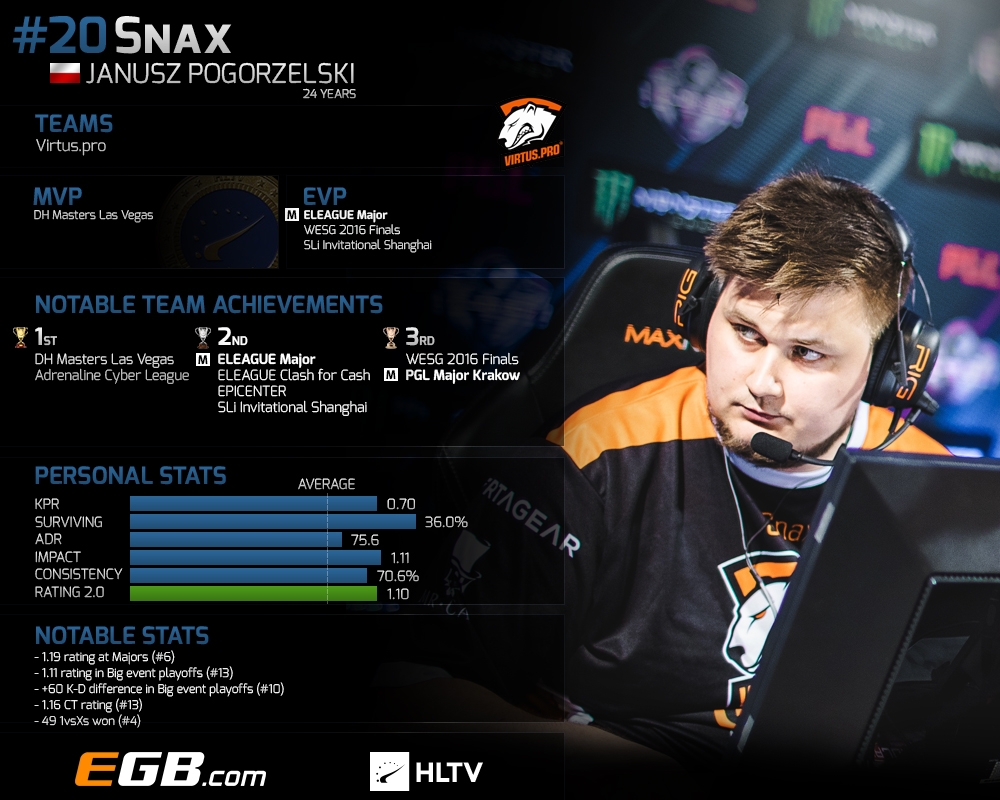 2017 年度top20最佳选手第20名:snax