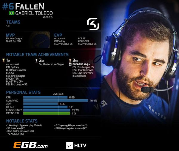 外设信息:游戏设置:作为巴西cs项目中教父级的人物,fallen的职业生涯