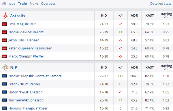 vpgame电竞比分网|DH春季大师赛欧洲区:NiP逆风翻盘2-1淘汰Astralis