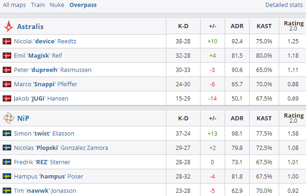 vpgame电竞比分网|DH春季大师赛欧洲区:NiP逆风翻盘2-1淘汰Astralis