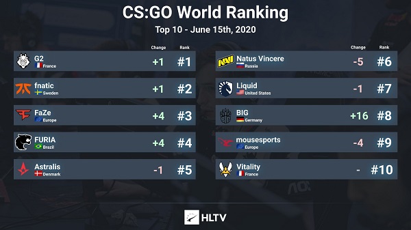 csgo比分|CSGO的HLTV排名更新,G2历史首次登顶世界第一