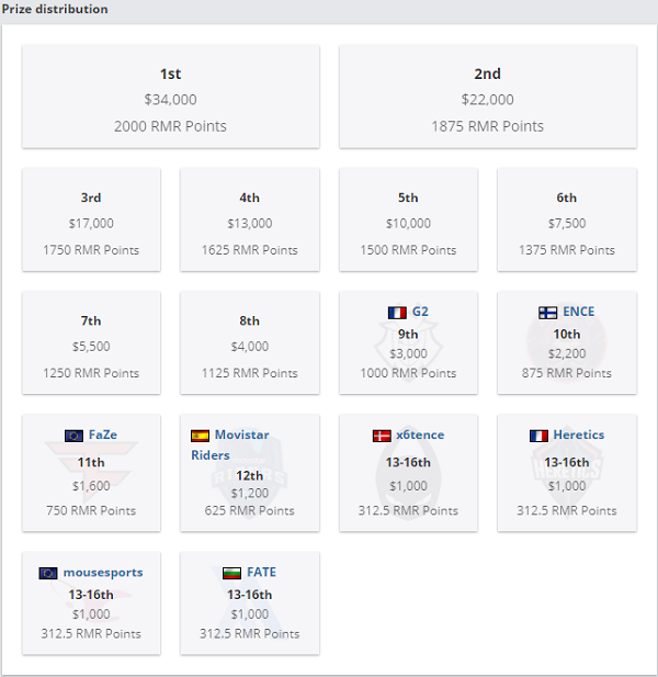 cs_summit 6欧洲:G2、FaZe轻松击败对手