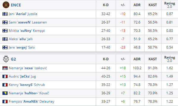 cs_summit 6欧洲:G2、FaZe轻松击败对手