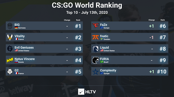 CSGO比分直播|Astralis的HLTV排名大幅下降,首次掉出前十!