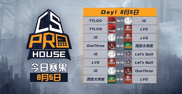 无锡别墅杯8月5日赛况:LVG以三连胜位居榜首,OneThree与TYLOO位列榜单第二