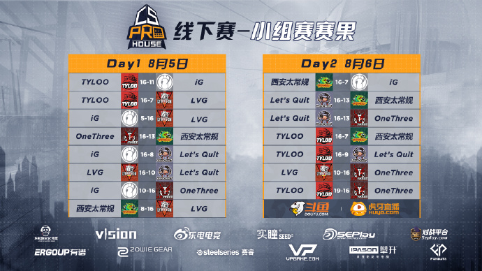 CSGO无锡别墅杯小组赛:霸主TYLOO以全胜战绩晋级淘汰赛;LQ同样晋级