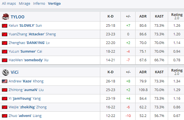 CSGO比分 DH亚洲区:TYLOO以3比2的比分逆风翻盘击败VG成功夺冠!