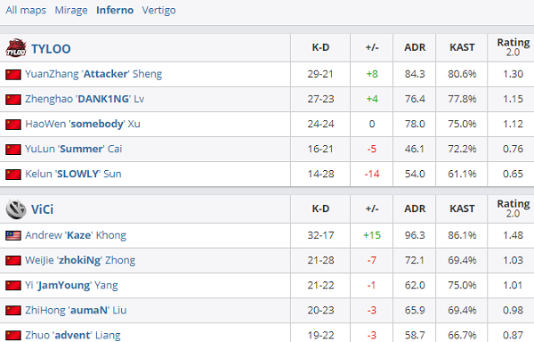 CSGO比分 DH亚洲区:TYLOO以3比2的比分逆风翻盘击败VG成功夺冠!