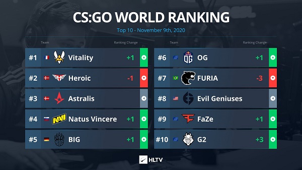 hltv每週排名更新:vitality重返世界第一_5eplay - 5e對戰平臺官網