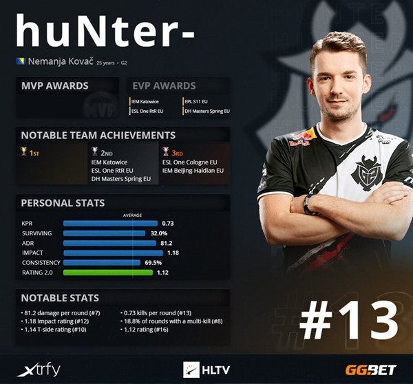 2020年度csgo最佳選手top第13名hunter