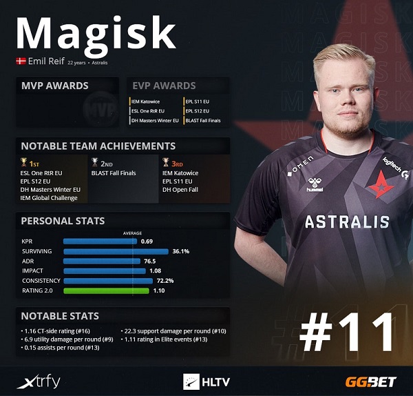 2020年度csgo最佳选手top第11名:magisk