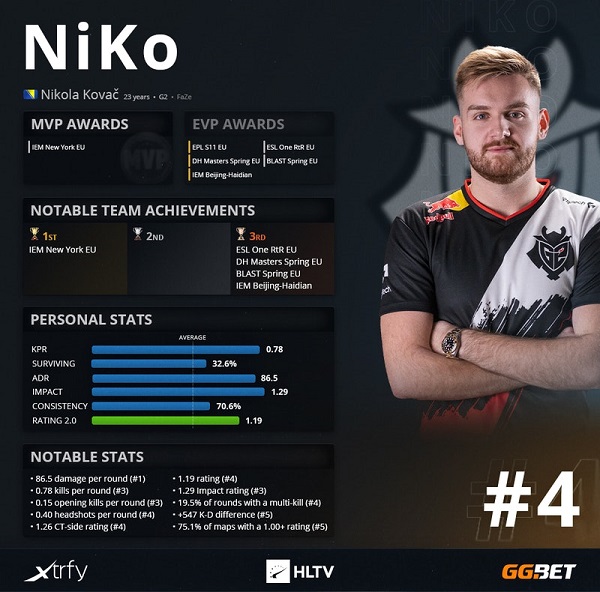Hltv年度最佳选手top第4名 Niko 5eplay 5e对战平台官网 Hltv年度最佳选手top第4名 Niko 5eplay 5e对战平台官网