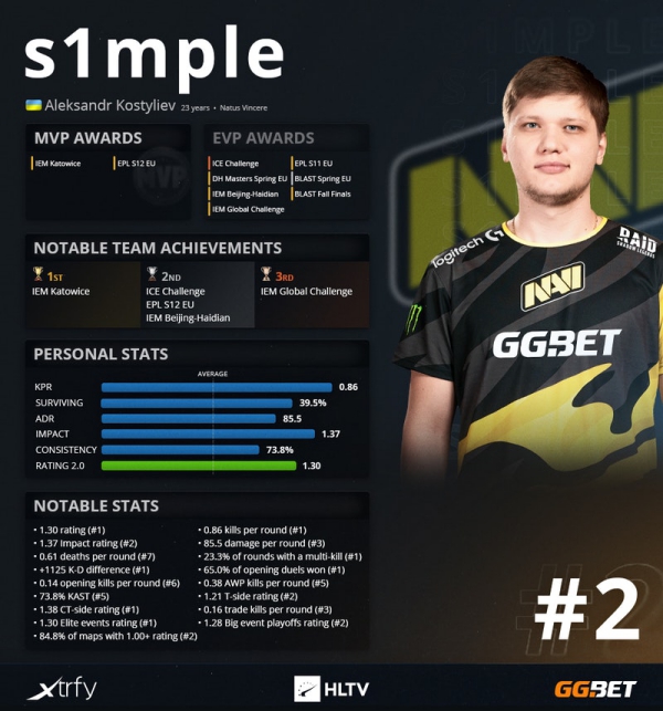 Топ 20 игроков 2020 года cs go hltv