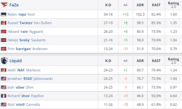 Live Rotation Faze Log BLAST春季赛:银河战舰启动!FaZe加时取胜_5EPlay - 5EPlay赛凡网