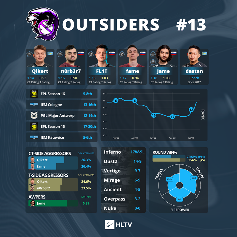 IEM里约Major战队巡礼:VP.Outsiders_5EPlay - 5EPlay赛凡网