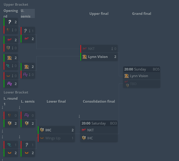 ECL S43亚太区总结：IHC战胜Wings Up晋级下一轮_5EPlay 5EPlay赛凡网