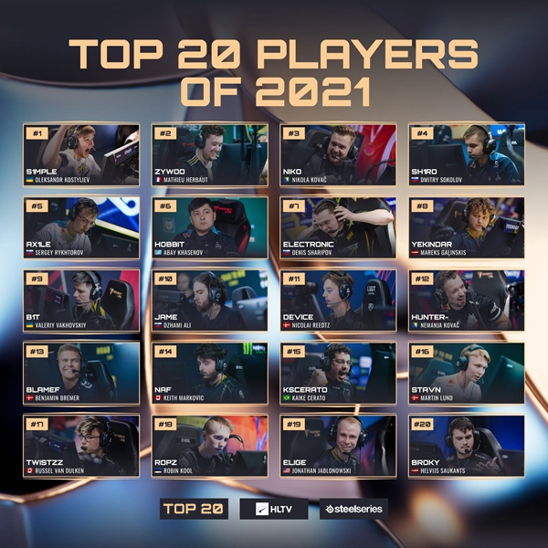 HLTV 2022年度最佳选手TOP 20总览_5EPlay 5EPlay赛凡网