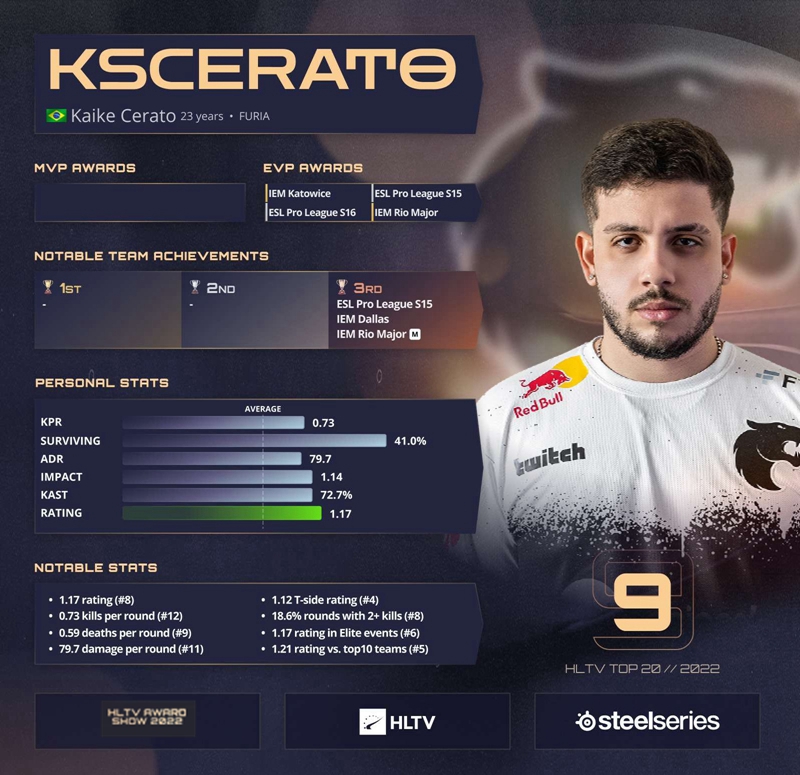 HLTV 2022年度最佳选手第9名：KSCERATO_5EPlay - 5EPlay赛凡网