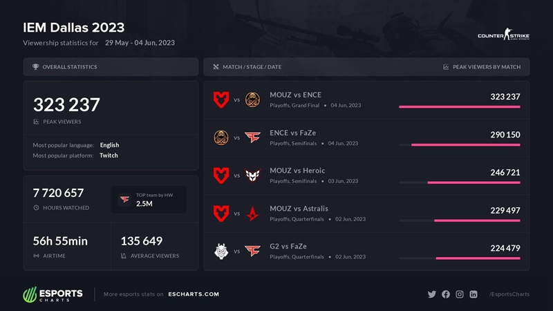 决赛MOUZ Vs ENCE为本届IEM达拉斯最受关注场次_5EPlay - 5EPlay赛凡网