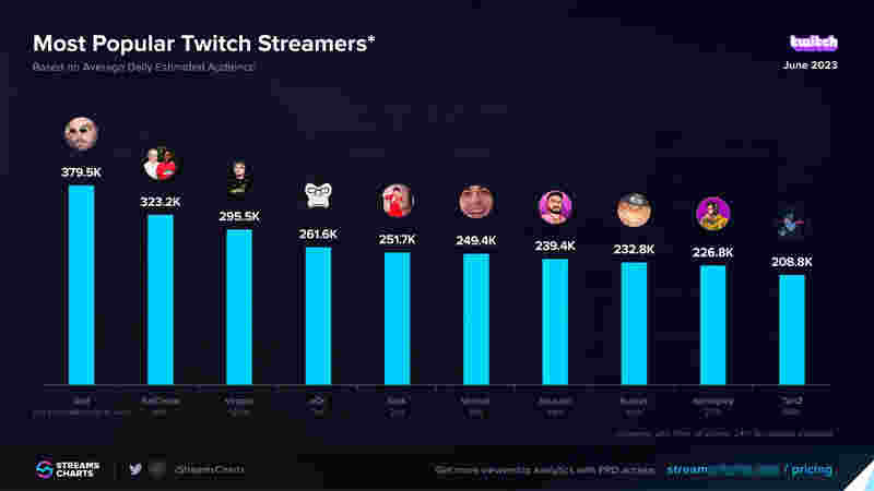 主播排行_英雄联盟主播排行榜829一哥级主播霸榜PDD终于上线了!(2)