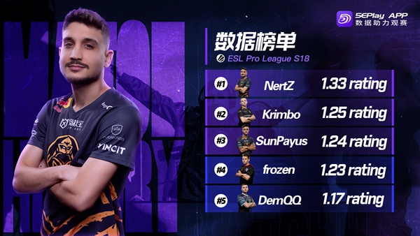 超强枪男！NertZ成EPL S18 B组MVP