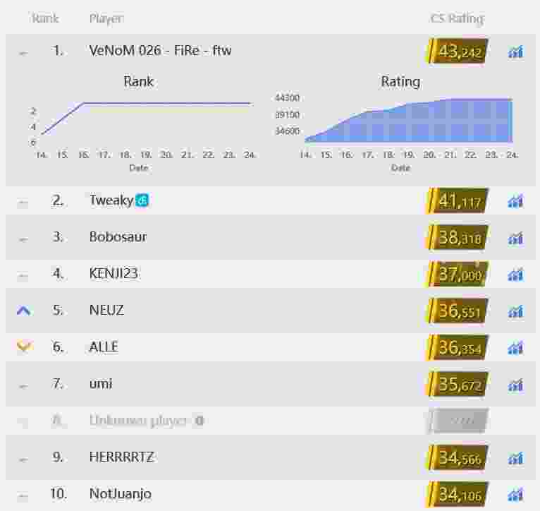 csgo排行_CS新版本段位排行:已有两人分数超40000分!
