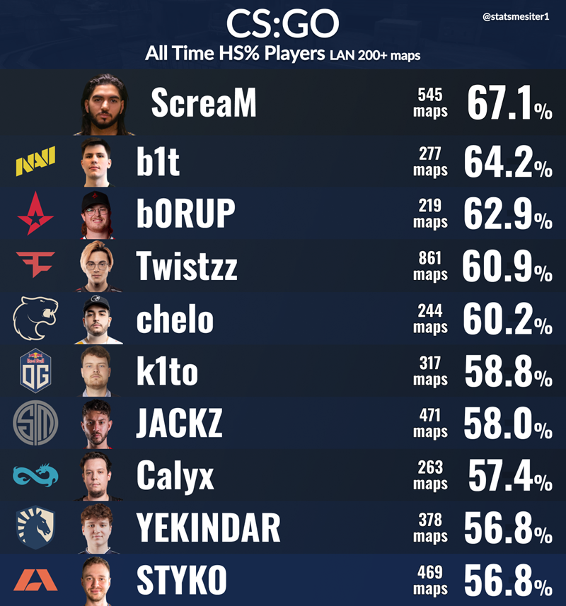 ScreaM登顶CS:GO线下赛爆头率榜单，b1t位居第二_5EPlay - 5EPlay赛凡网