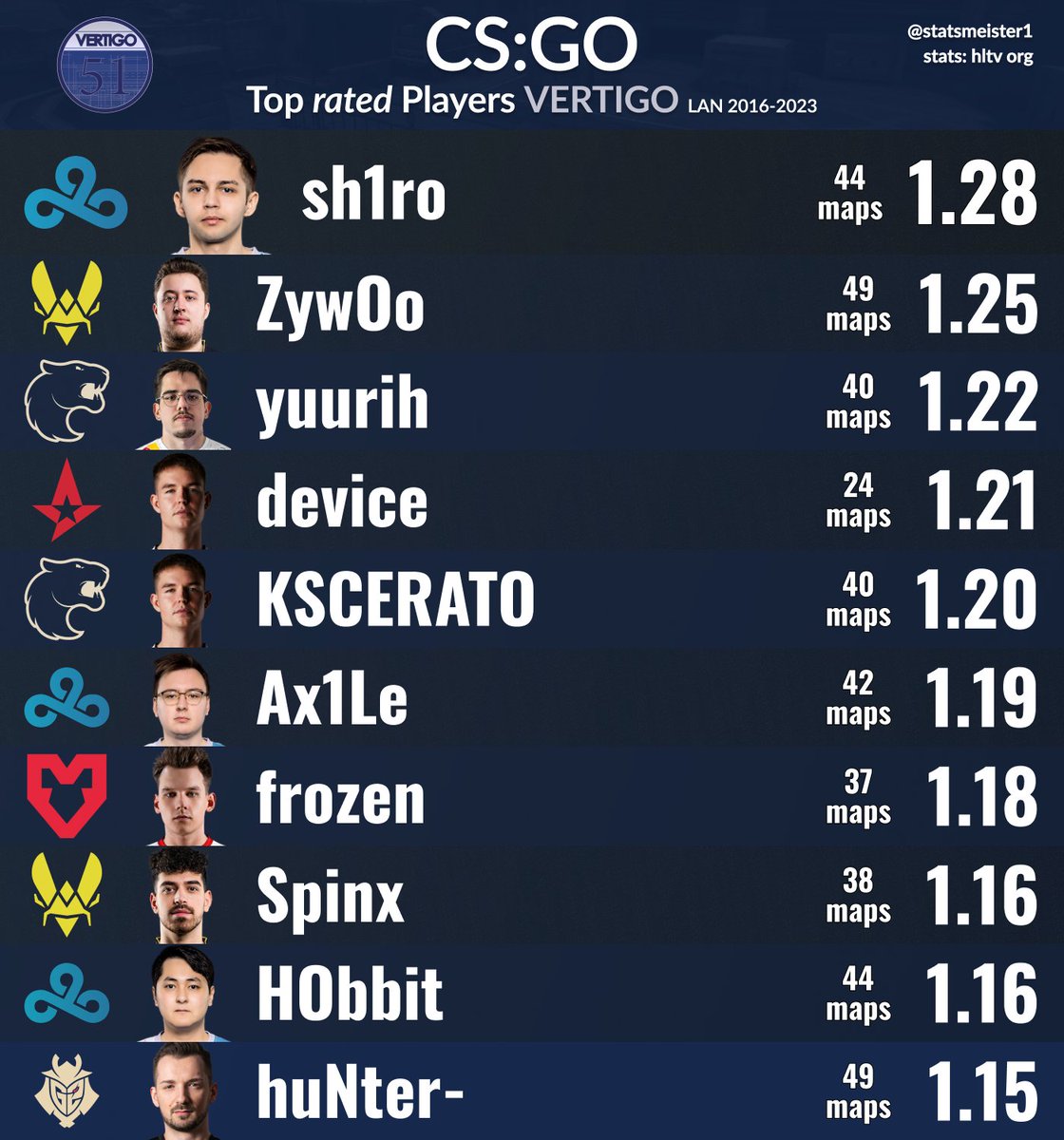 csgo排行_CS新版本段位排行:已有两人分数超40000分!