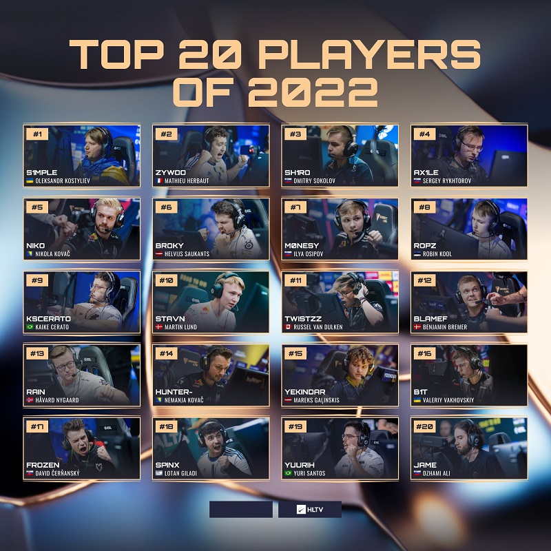 HLTV 2023年度最佳选手TOP20奖项将于12月27日揭晓