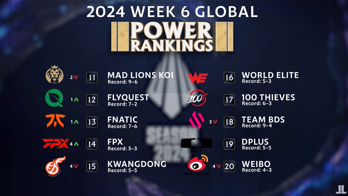 外媒发布第六周全球战队排名：BLG升至第二，T1稳定第一_5EPlay - 5EPlay赛凡网