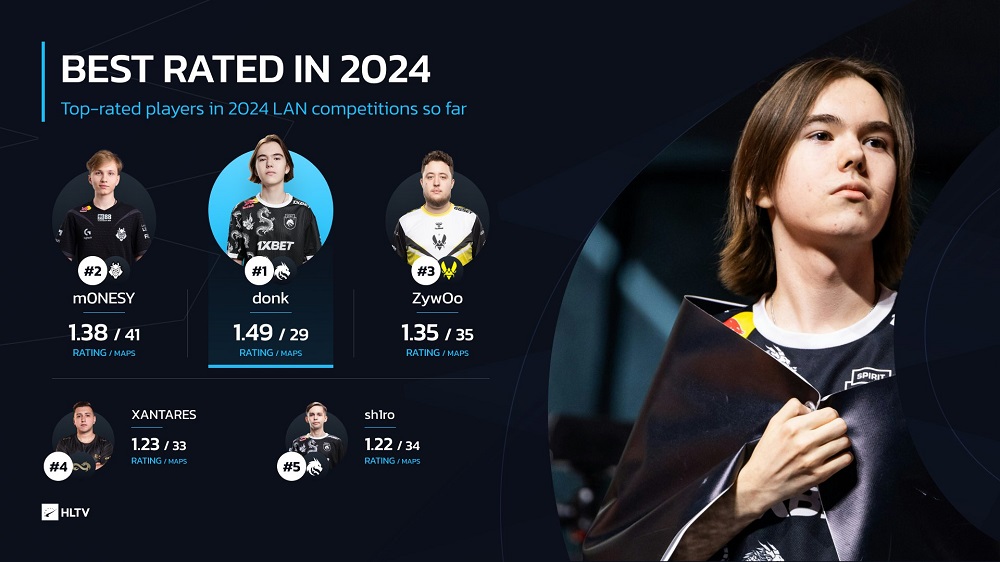 HLTV数据统计：2024截止目前，donk依旧是线下赛rating最高选手_5EPlay - 5EPlay赛凡网